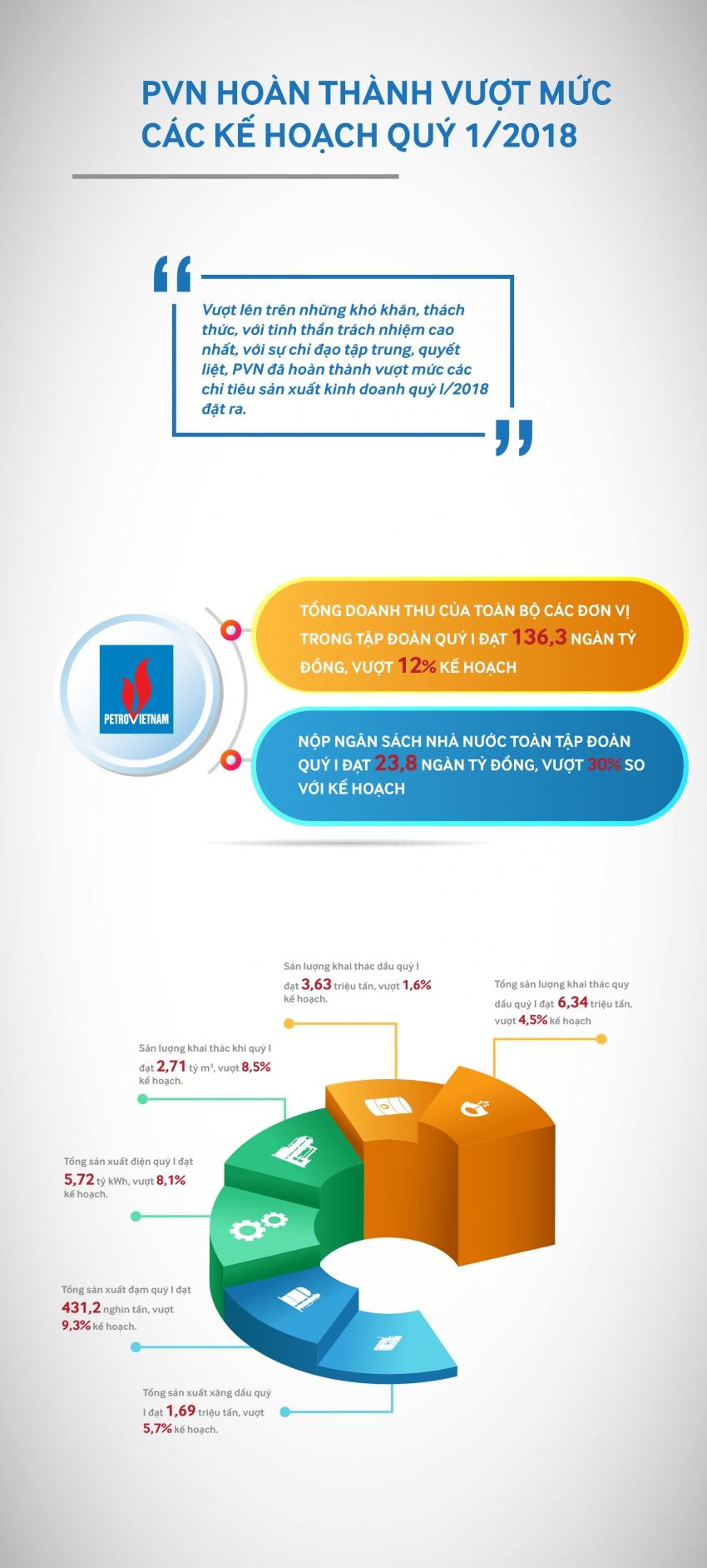 pvn-hoan-thanh-vuot-muc-cac-ke-hoach-quy-i2018.jpg