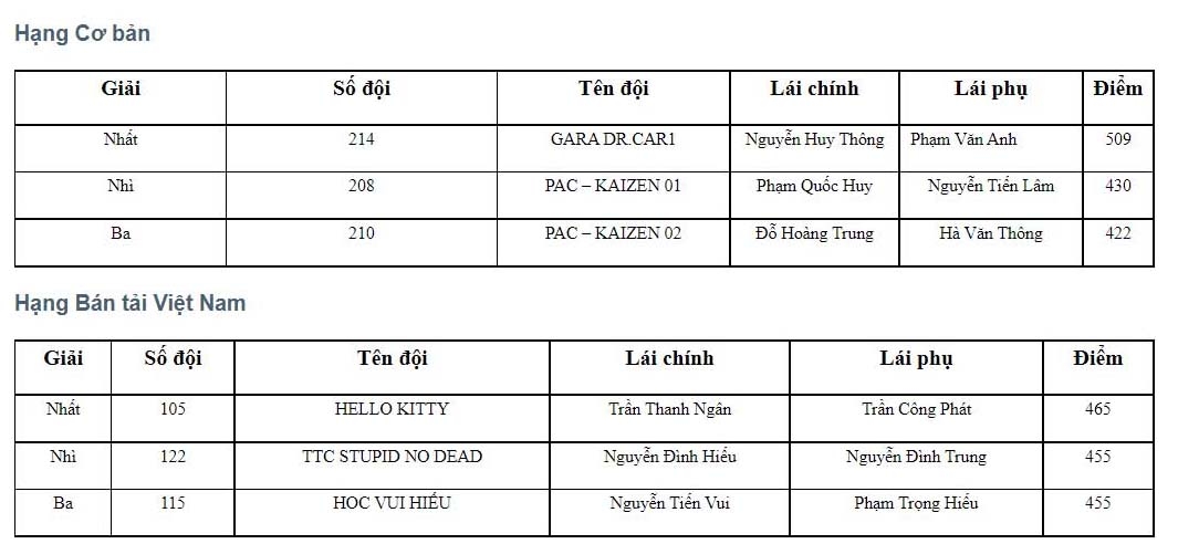Khép lại Giải đua ô tô địa hình PVOIL VOC 2022: Thành công ngoài mong đợi Khép lại Giải đua ô tô địa hình PVOIL VOC 2022: Thành công ngoài mong đợi