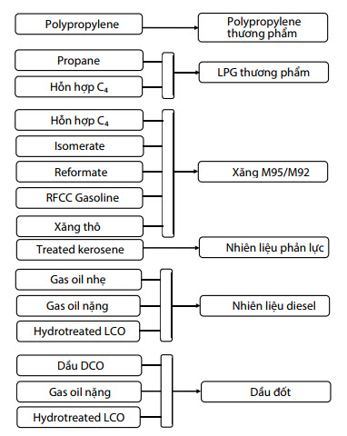 su dung quy hoach tuyen tinh de tinh toan ton that kinh te khi xay ra su co dung hoat dong cac phan xuong cong nghe trong nha may loc dau