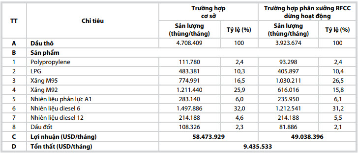 su dung quy hoach tuyen tinh de tinh toan ton that kinh te khi xay ra su co dung hoat dong cac phan xuong cong nghe trong nha may loc dau