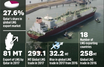 Giá khí đốt tăng vọt: Quốc gia xuất khẩu LNG lớn nhất thế giới mừng hay lo?