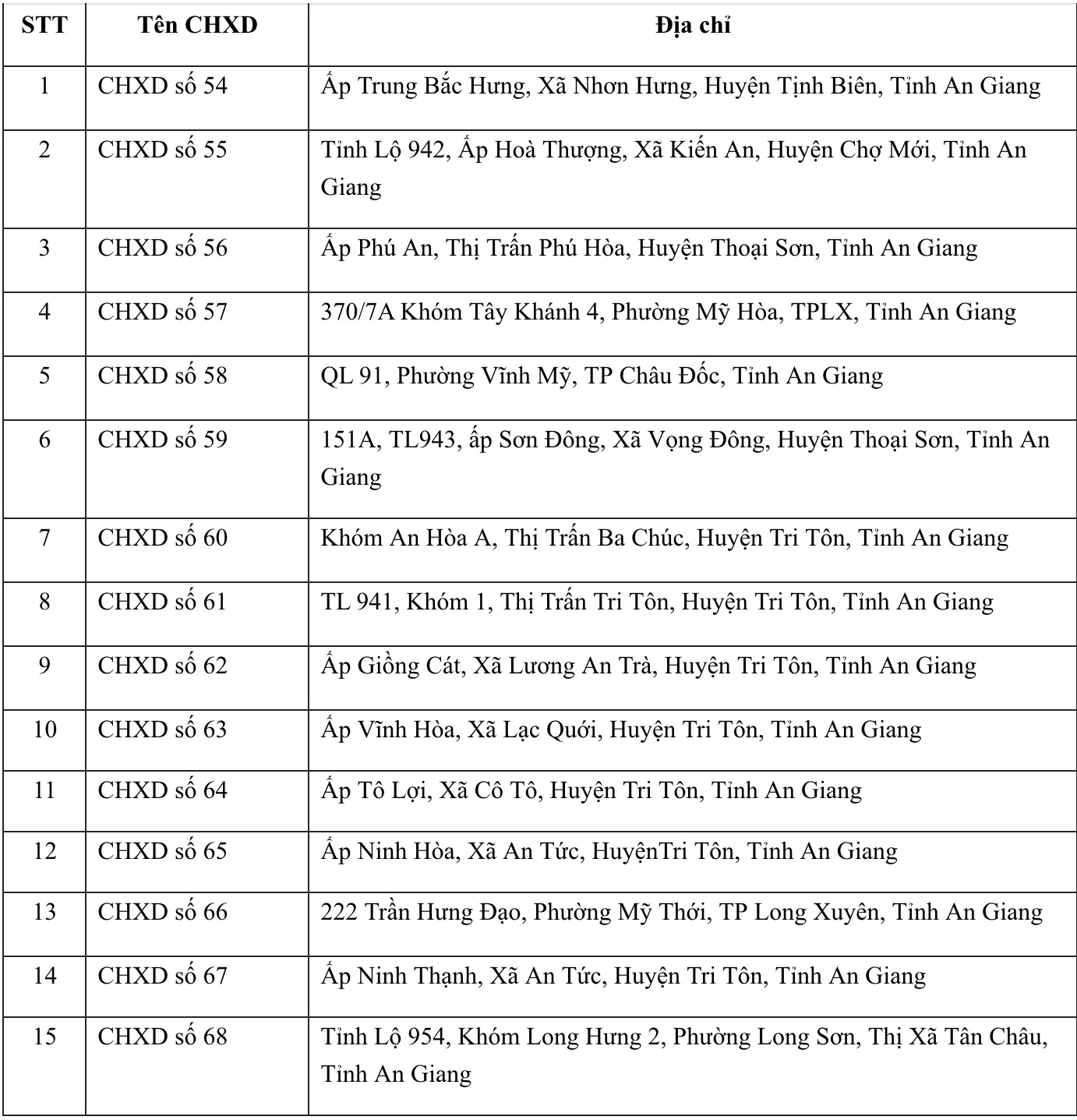 Danh sách CHXD PVOIL trên địa bàn tỉnh An Giang