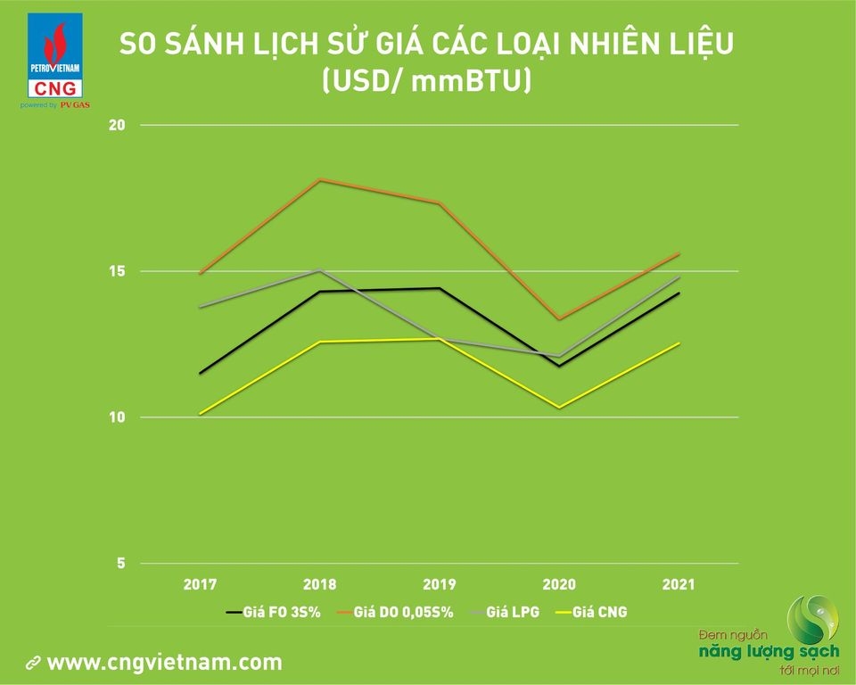 Tiết kiệm chi phí, nâng cao năng lực cạnh tranh của doanh nghiệp khi sử dụng CNG Tiết kiệm chi phí, nâng cao năng lực cạnh tranh của doanh nghiệp khi sử dụng CNG
