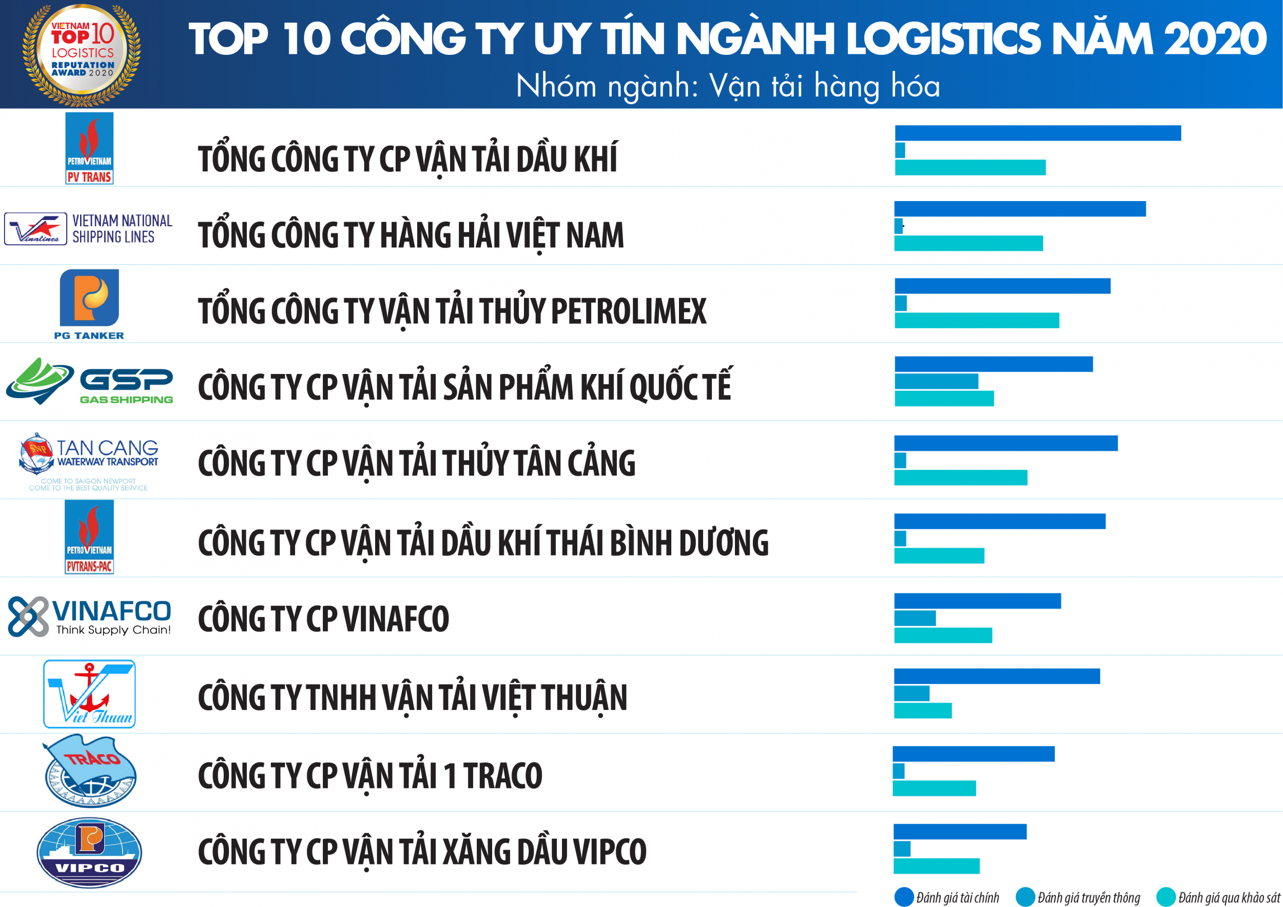 Top 10 Công ty uy tín ngành Logistics năm 2020 - Nhóm ngành: Vận tải hàng hóa