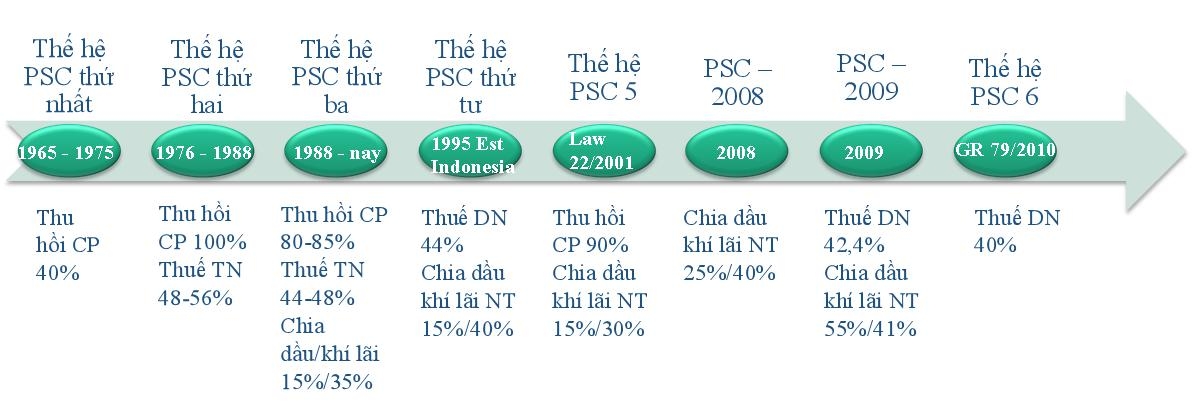 Các thế hệ hợp đồng PSC theo cơ chế thu hồi chi phí tại Indonesia Nguồn: SKK Migas, 2021