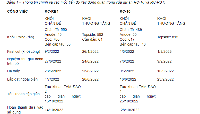 Vietsovpetro đón dòng dầu thương mại đầu tiên từ tổ hợp giàn RC-10 và giàn RC-RB1 mỏ Rồng