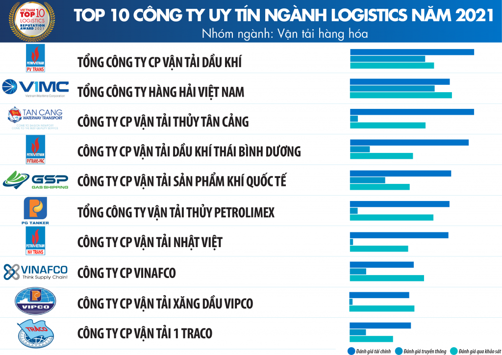 Top 10 Công ty uy tín ngành Logistics năm 2021 - nhóm ngành Vận tải hàng hóa